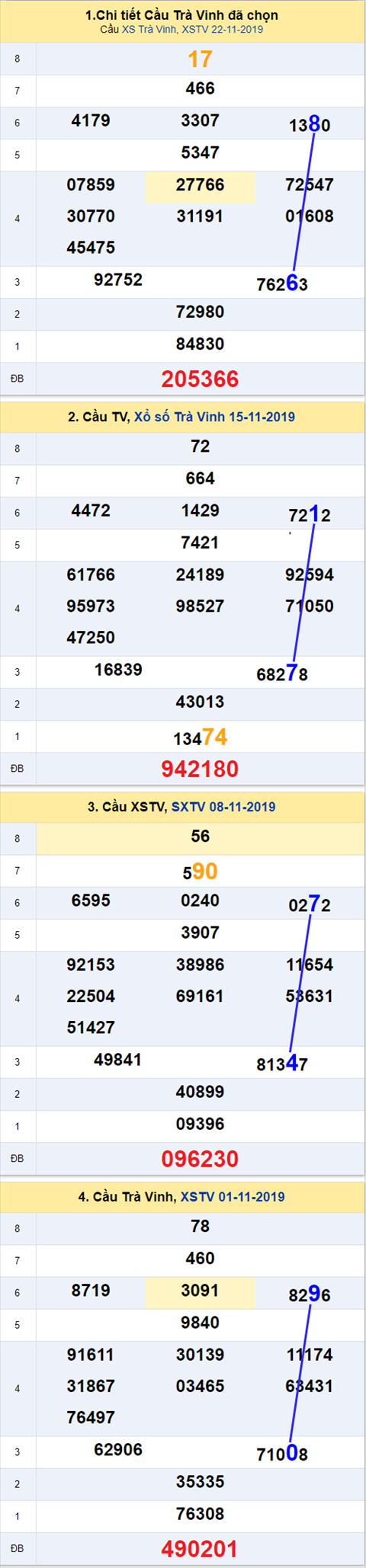 Thống kê XSMN 29112019 - Phân tích xổ số Miền Nam 29-11 Thứ 6 hình ảnh 3 Thong ke XSMN 29112019 - Phan tich xo so Mien Nam 29-11 Thu 6 hinh anh 3