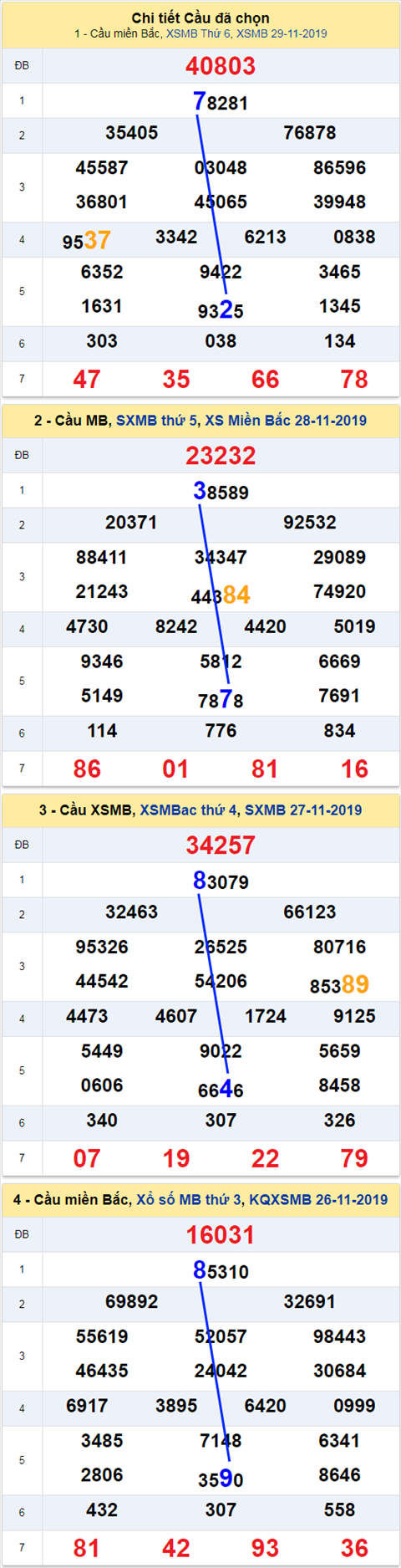 thong ke xsmb 30/11/2019 thong ke xsmb 30/11/2019