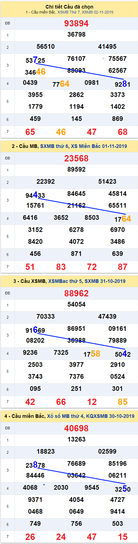 thong ke xsmb 3/11/2019 thong ke xsmb 3/11/2019