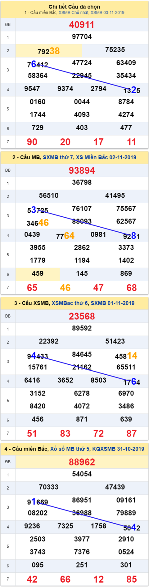Thống kê XSMB 04112019 - Phân tích xổ số Miền Bắc 04-11 Thứ 2 hình ảnh Thong ke XSMB 04112019 - Phan tich xo so Mien Bac 04-11 Thu 2 hinh anh