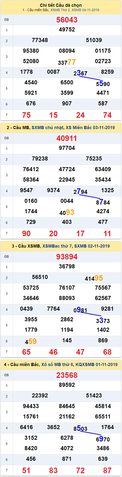 thong ke xsmb 5/11/2019 thong ke xsmb 5/11/2019