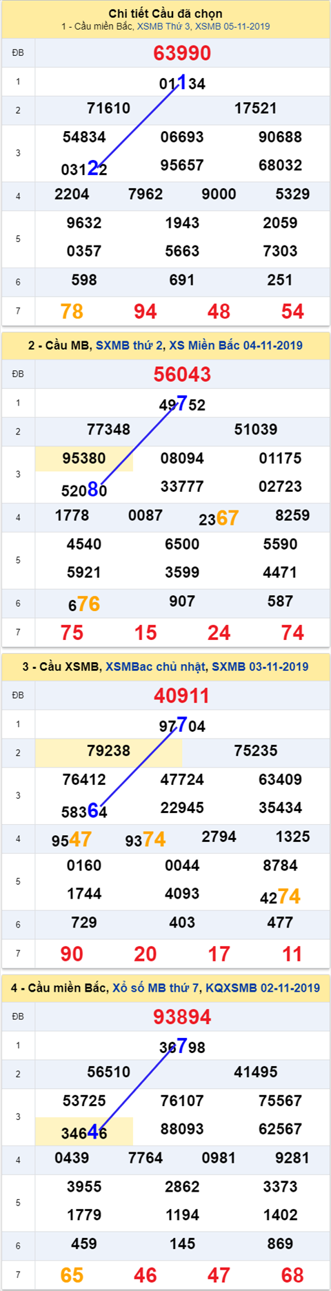 Thống kê XSMB 06112019 - Phân tích xổ số Miền Bắc 06-11 Thứ 4 hình ảnh Thong ke XSMB 06112019 - Phan tich xo so Mien Bac 06-11 Thu 4 hinh anh
