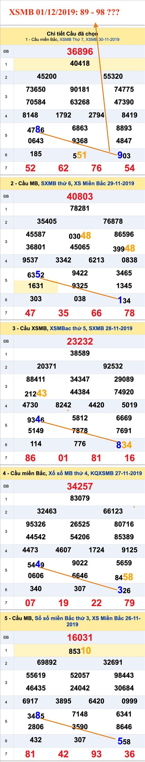 Thống kê XSMB 01122019 - Phân tích Xổ số Miền Bắc 01-12 Chủ Nhật hình ảnh Thong ke XSMB 01122019 - Phan tich Xo so Mien Bac 01-12 Chu Nhat hinh anh