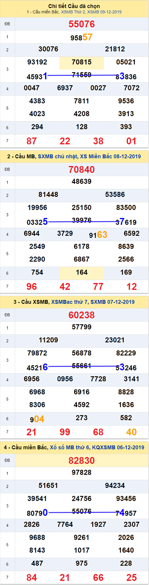 Thống kê XSMB 10122019 - Phân tích xổ số Miền Bắc 10-12 Thứ 3 hình ảnh Thong ke XSMB 10122019 - Phan tich xo so Mien Bac 10-12 Thu 3 hinh anh