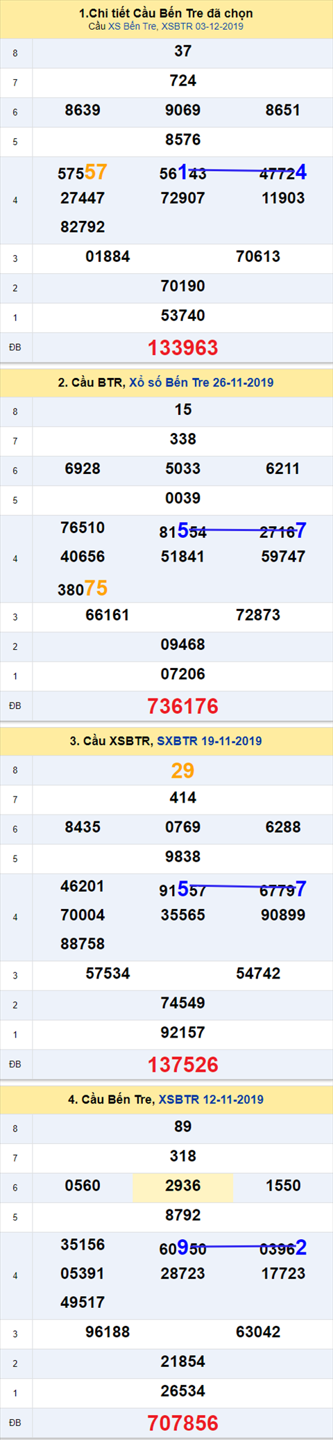 Thống kê XSMN 10122019 - Phân tích xổ số Miền Nam 10-12 Thứ 3 hình ảnh 2 Thong ke XSMN 10122019 - Phan tich xo so Mien Nam 10-12 Thu 3 hinh anh 2