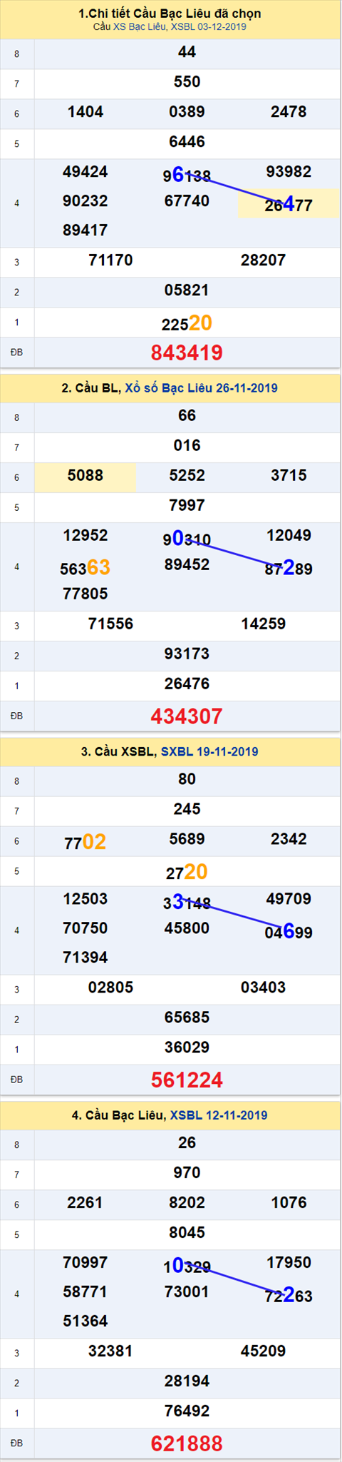 Thống kê XSMN 10122019 - Phân tích xổ số Miền Nam 10-12 Thứ 3 hình ảnh 3 Thong ke XSMN 10122019 - Phan tich xo so Mien Nam 10-12 Thu 3 hinh anh 3