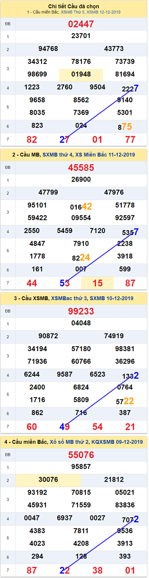 Thống kê XSMB 13122019 - Phân tích xổ số Miền Bắc 13-12 Thứ 6 hình ảnh Thong ke XSMB 13122019 - Phan tich xo so Mien Bac 13-12 Thu 6 hinh anh