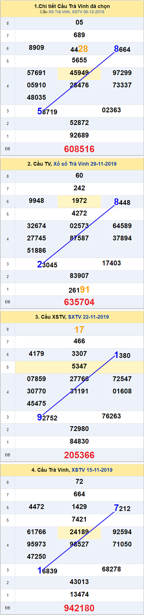 Thống kê XSMN 13122019 - Phân tích xổ số Miền Nam 13-12 Thứ 6 hình ảnh 3 Thong ke XSMN 13122019 - Phan tich xo so Mien Nam 13-12 Thu 6 hinh anh 3