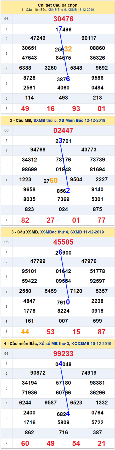 Thong ke XSMB 14122019 hinh anh