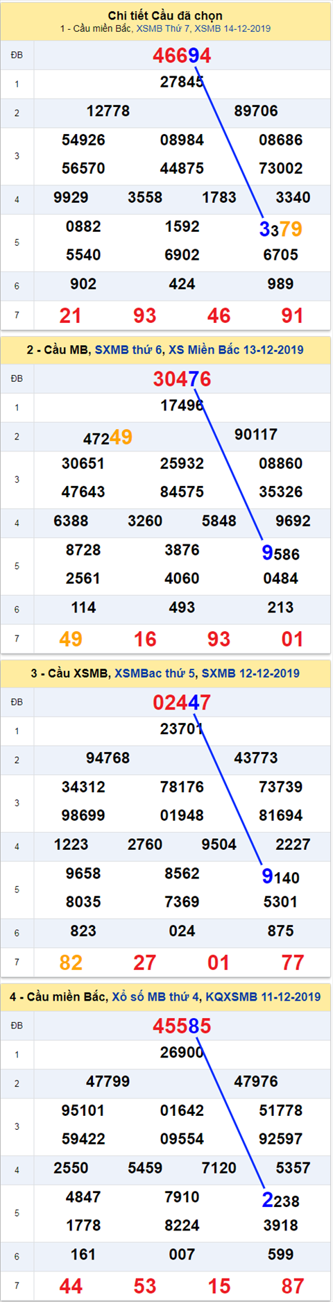 Thong ke XSMB 15122019 hinh anh