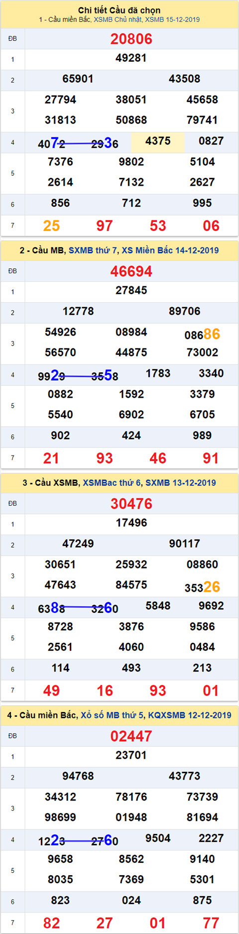 Thống kê XSMB 16122019 - Phân tích xổ số Miền Bắc 16-12 Thứ 2 hình ảnh Thong ke XSMB 16122019 - Phan tich xo so Mien Bac 16-12 Thu 2 hinh anh
