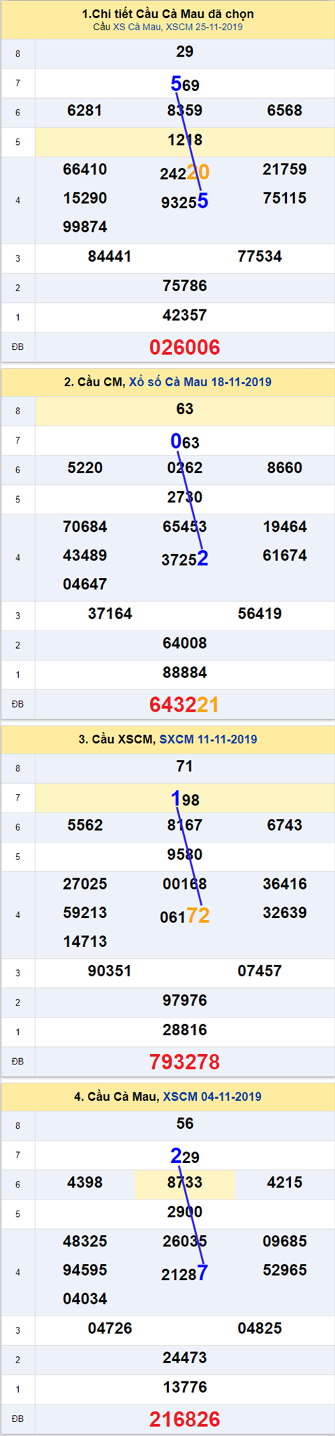 Thong ke xsmn xscm 02/12/2019 Thong ke xsmn xscm 02/12/2019