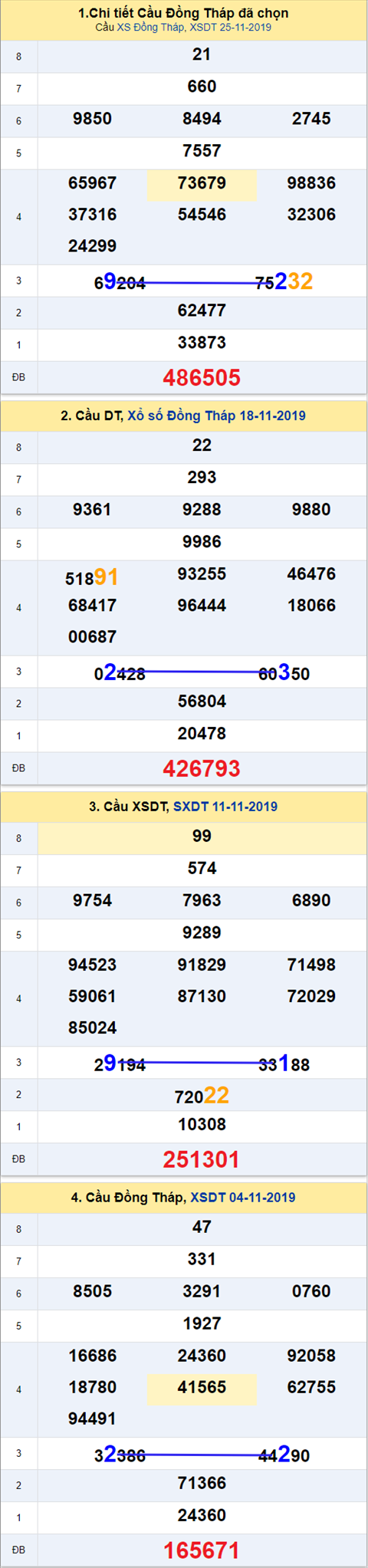 Thong ke xsmn xsdt 02/12/2019 Thong ke xsmn xsdt 02/12/2019