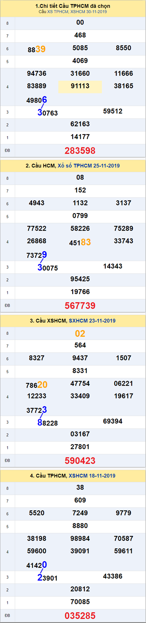 Thong ke xsmn xshcm 02/12/2019 Thong ke xsmn xshcm 02/12/2019