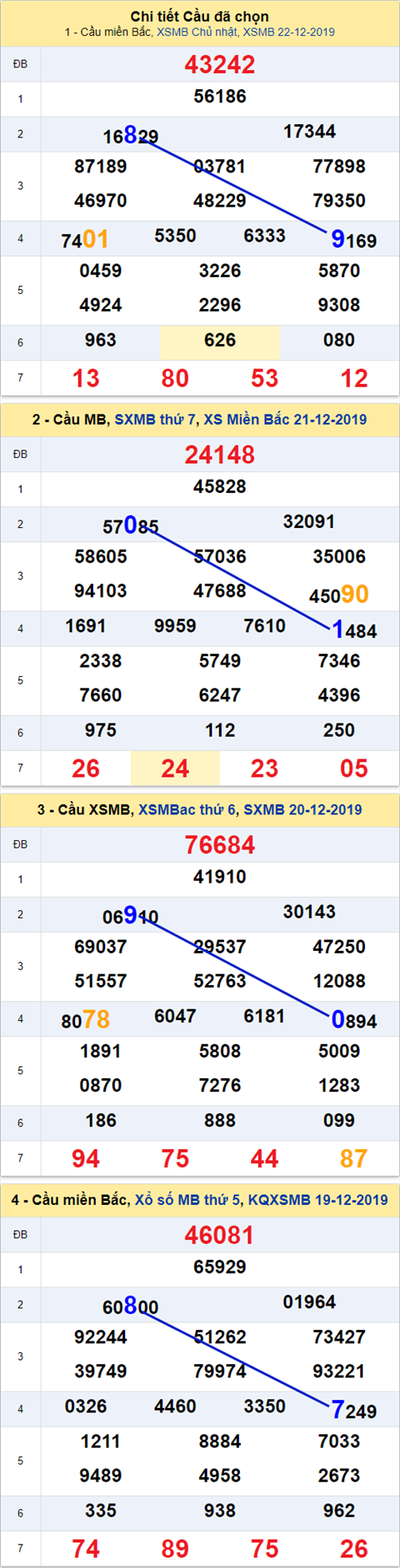 Thống kê XSMB 23122019 - Phân tích xổ số Miền Bắc Thứ 2 hình ảnh Thong ke XSMB 23122019 - Phan tich xo so Mien Bac Thu 2 hinh anh