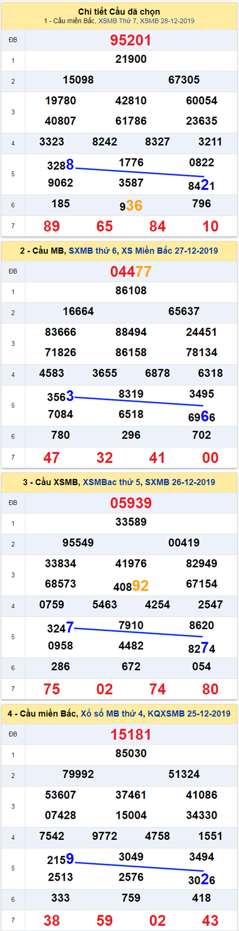 thong ke xsmb 29/12/2019