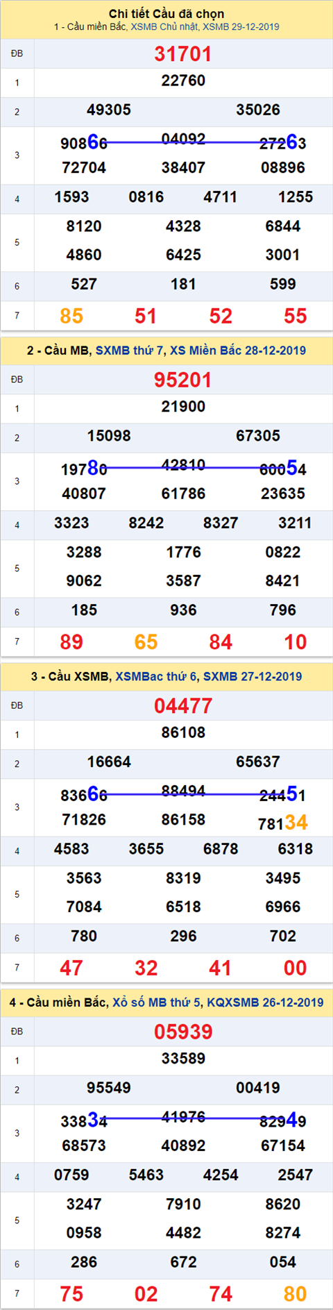 Thong ke XSMB 30122019 - Phan tich xo so Mien Bac 30 -12 Thu 2 hinh anh