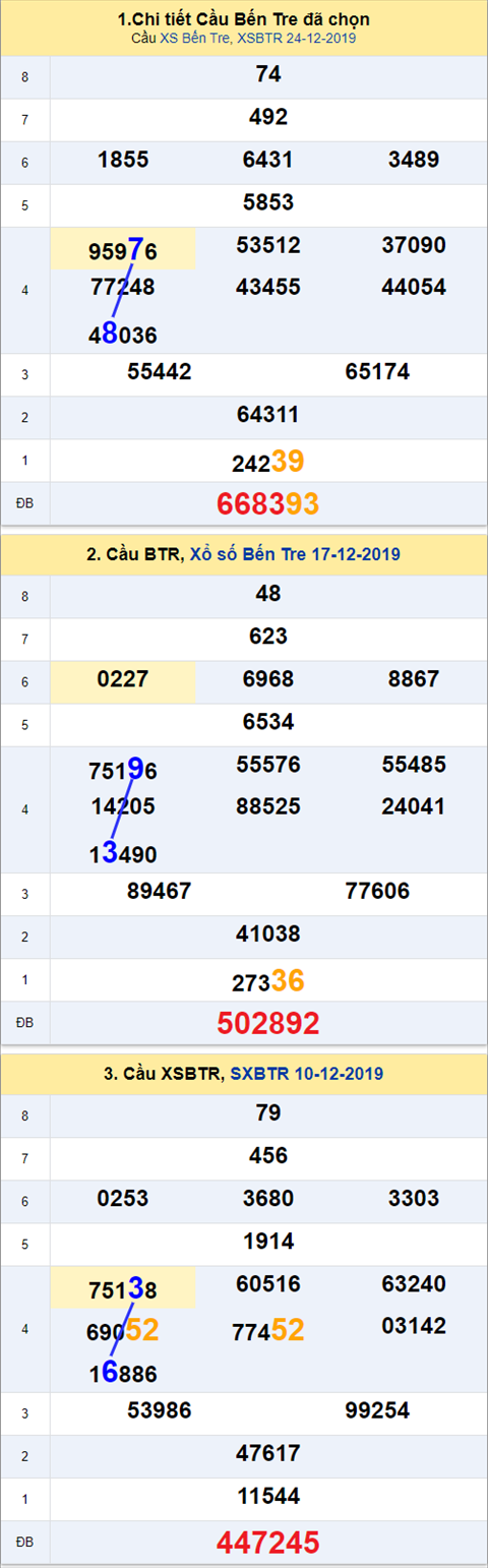 Thống kê XSMN 31122019 - Phân tích xổ số Miền Nam 31-12 Thứ 3 hình ảnh 2 Thong ke XSMN 31122019 - Phan tich xo so Mien Nam 31-12 Thu 3 hinh anh 2