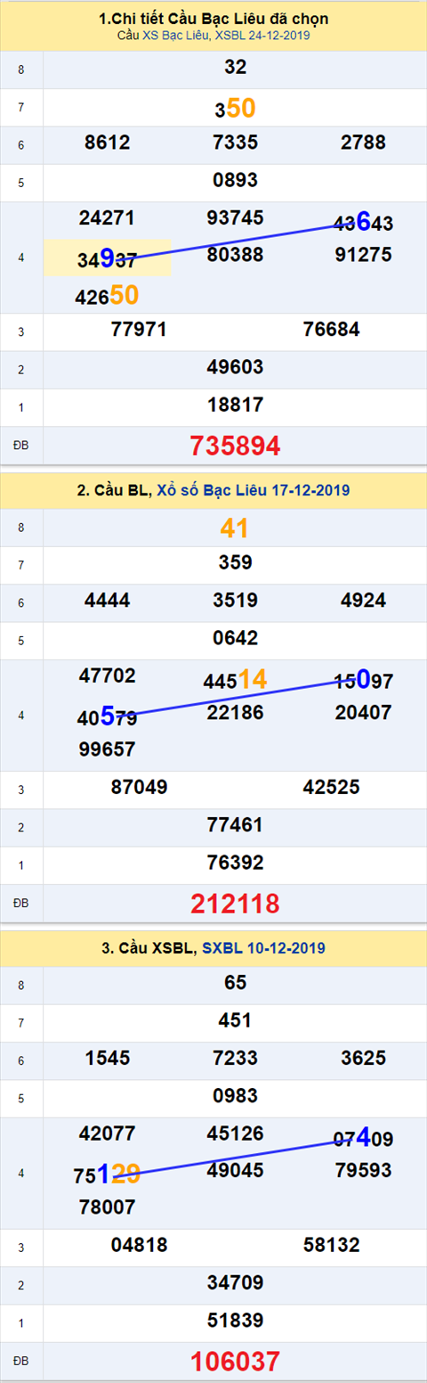 Thống kê XSMN 31122019 - Phân tích xổ số Miền Nam 31-12 Thứ 3 hình ảnh 3 Thong ke XSMN 31122019 - Phan tich xo so Mien Nam 31-12 Thu 3 hinh anh 3