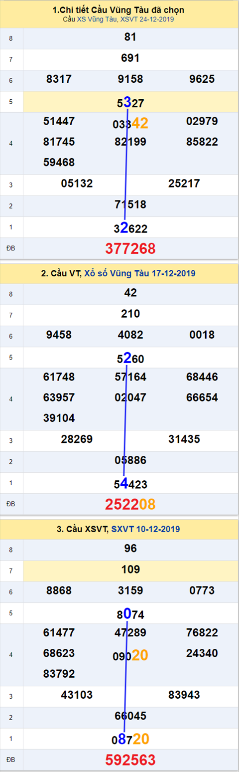 Thống kê XSMN 31122019 - Phân tích xổ số Miền Nam 31-12 Thứ 3 hình ảnh Thong ke XSMN 31122019 - Phan tich xo so Mien Nam 31-12 Thu 3 hinh anh