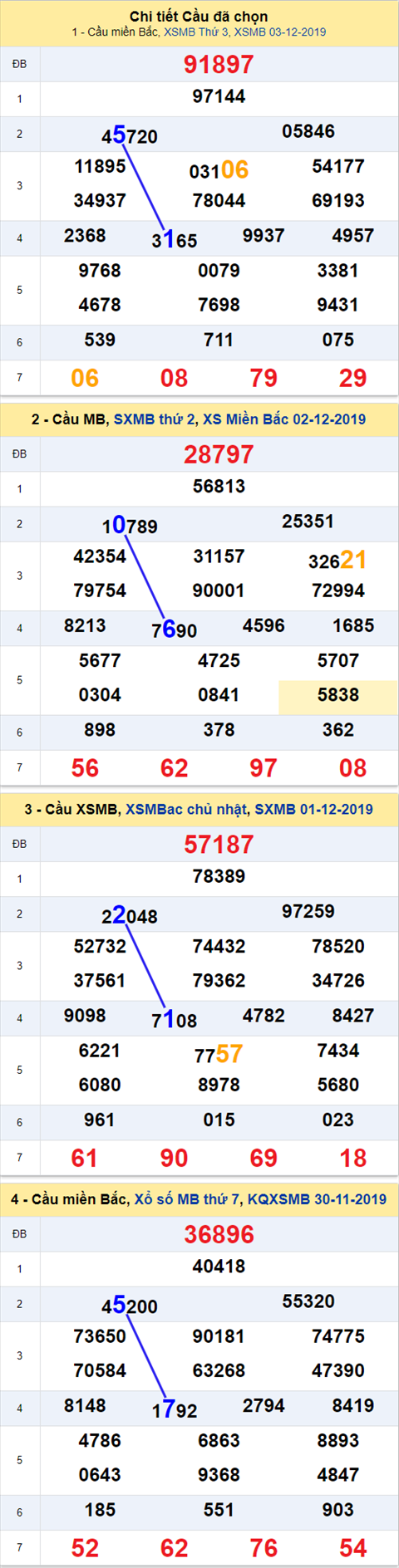 Thống kê XSMB 04122019- Phân tích xổ số Miền Bắc 04 -12 Thứ 4 hình ảnh Thong ke XSMB 04122019- Phan tich xo so Mien Bac 04 -12 Thu 4 hinh anh