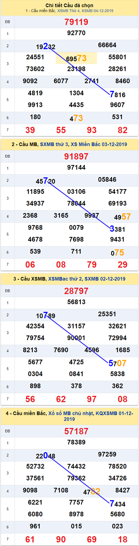 Thống kê XSMB 05122019 - Phân tích xổ số Miền Bắc 05-12 Thứ 5 hình ảnh Thong ke XSMB 05122019 - Phan tich xo so Mien Bac 05-12 Thu 5 hinh anh