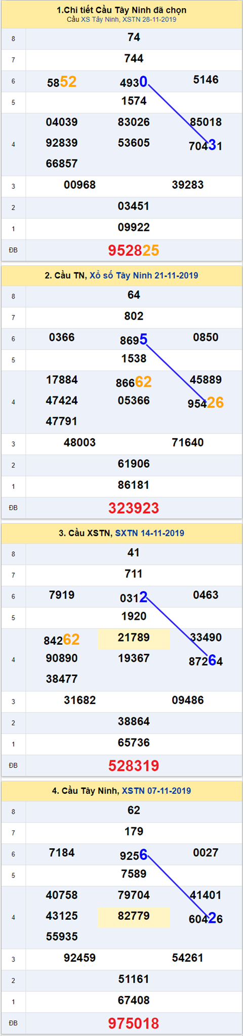 Thong ke XSMN 05122019 - Phan tich xo so Mien Nam 05-12 Thu 5 hinh anh 2