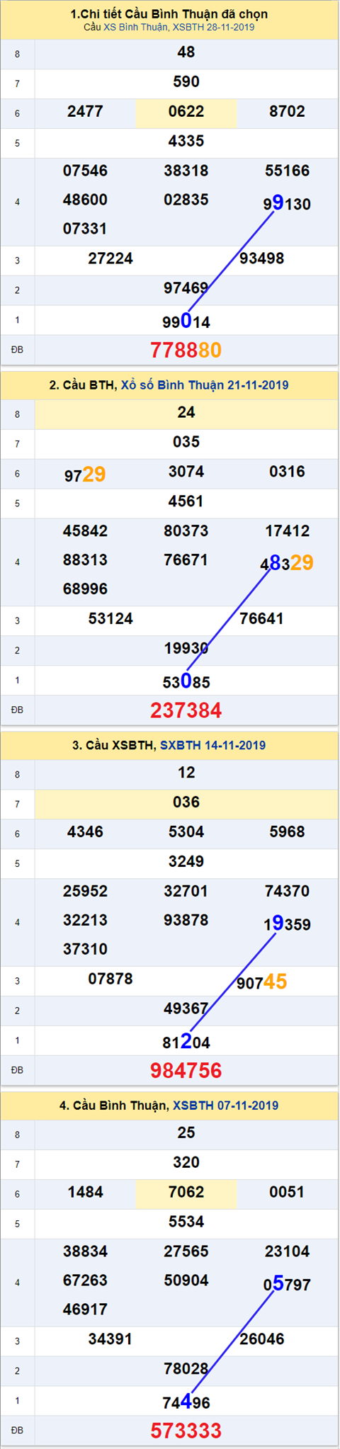 Thong ke XSMN 05122019 - Phan tich xo so Mien Nam 05-12 Thu 5 hinh anh 3