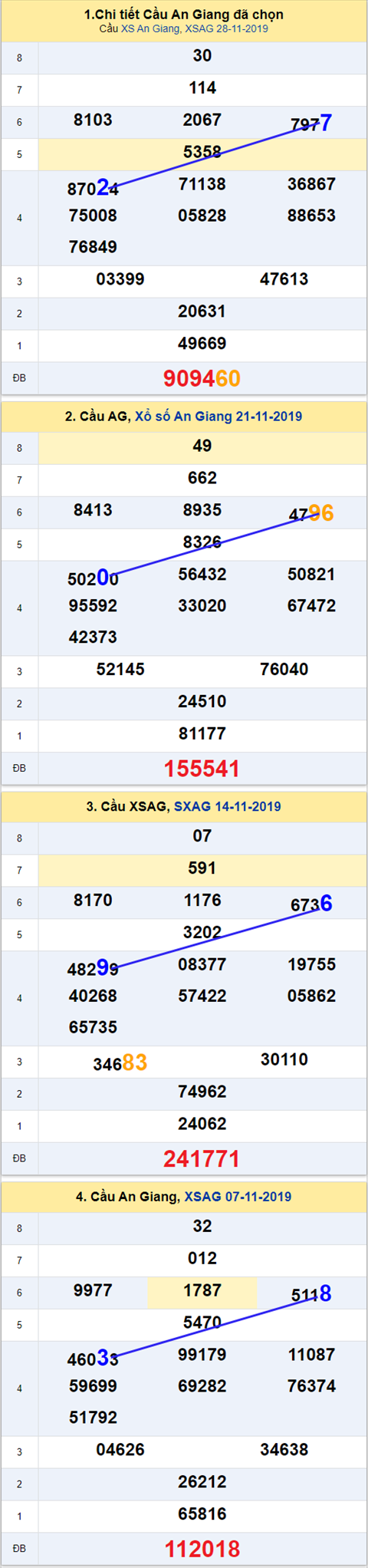 Thong ke XSMN 05122019 - Phan tich xo so Mien Nam 05-12 Thu 5 hinh anh