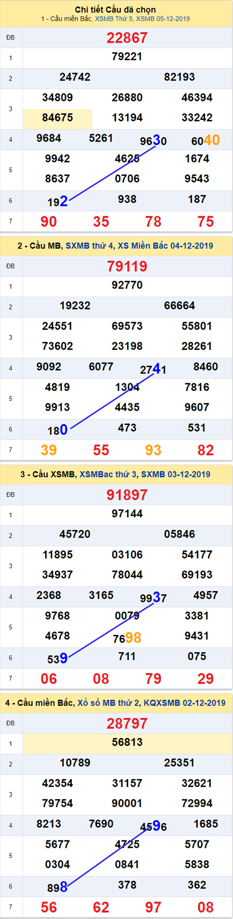 Thống kê XSMB 06122019 - Phân tích xổ số Miền Bắc 06-12 Thứ 6 hình ảnh Thong ke XSMB 06122019 - Phan tich xo so Mien Bac 06-12 Thu 6 hinh anh