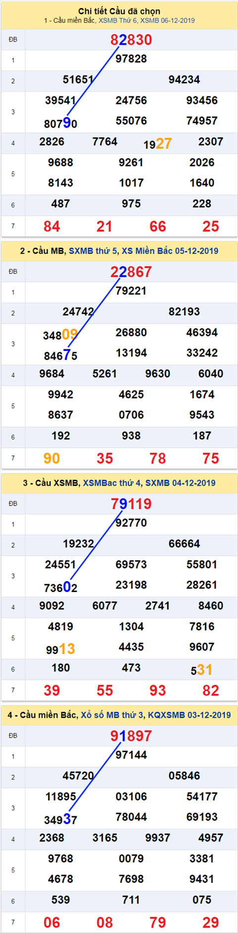thong ke xsmb 7/12/2019 thong ke xsmb 7/12/2019