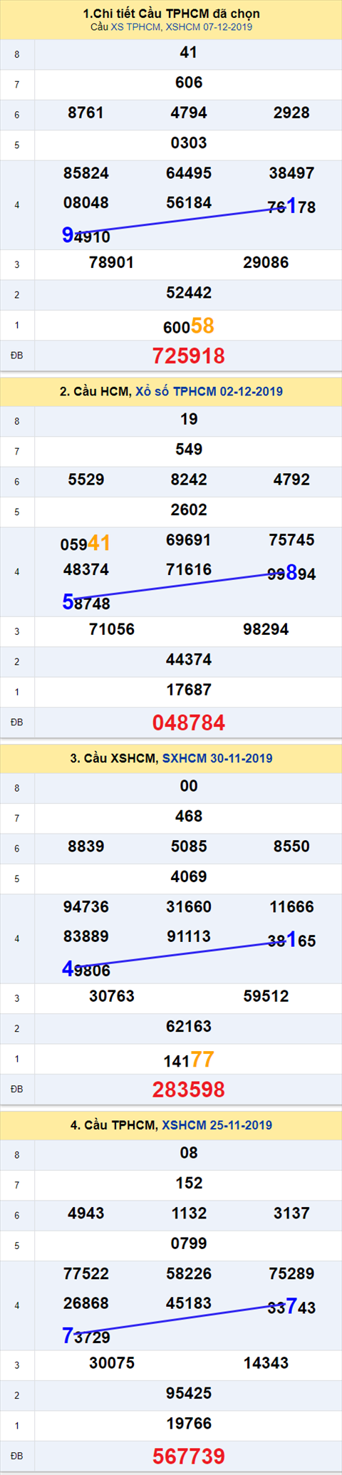 Thống kê XSMN 09122019 - Phân tích xổ số Miền Nam 09-12 Thứ 2 hình ảnh 2 Thong ke XSMN 09122019 - Phan tich xo so Mien Nam 09-12 Thu 2 hinh anh 2