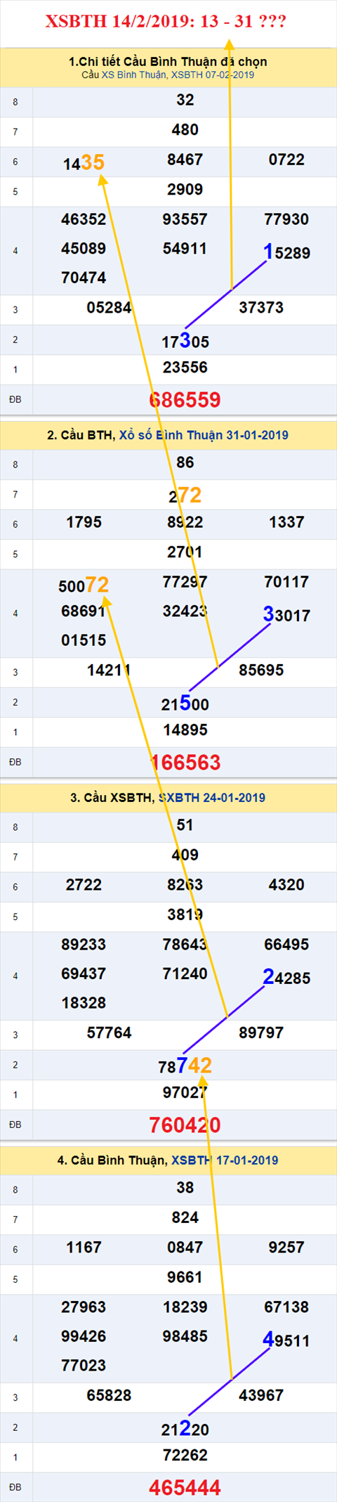 thong ke xsmn 14/2/2019 hinh anh 3 thong ke xsmn 14/2/2019 hinh anh 3