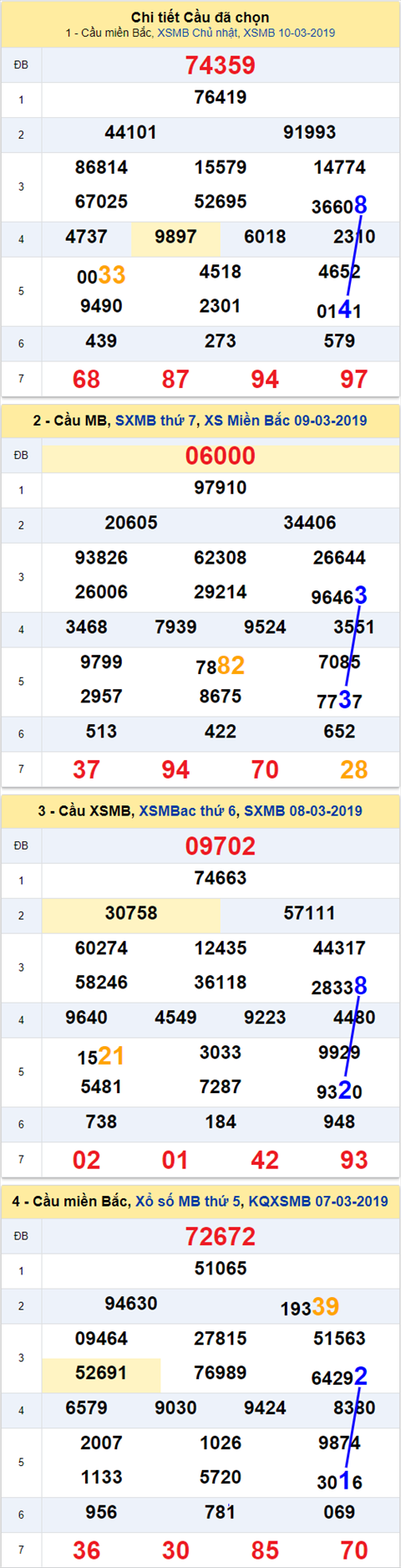 thong ke xsmb 11/3/2019 hinh anh thong ke xsmb 11/3/2019 hinh anh
