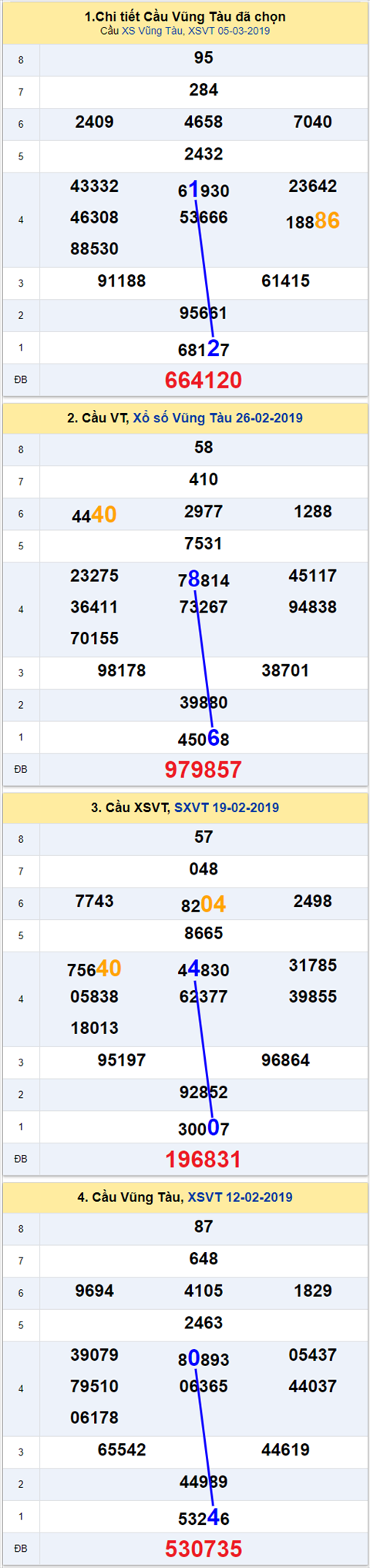 thong ke xsmn 12/3/2019 hinh anh 1