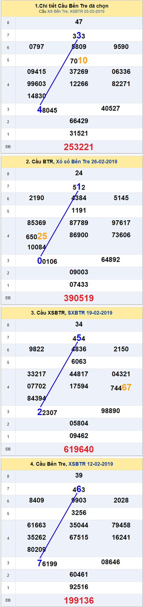 thong ke xsmn 12/3/2019 hinh anh 2