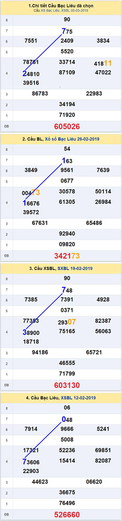 thong ke xsmn 12/3/2019 hinh anh 3