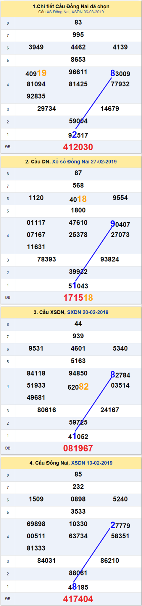 thong ke xsmn 13/3/2019 hinh anh 1 thong ke xsmn 13/3/2019 hinh anh 1