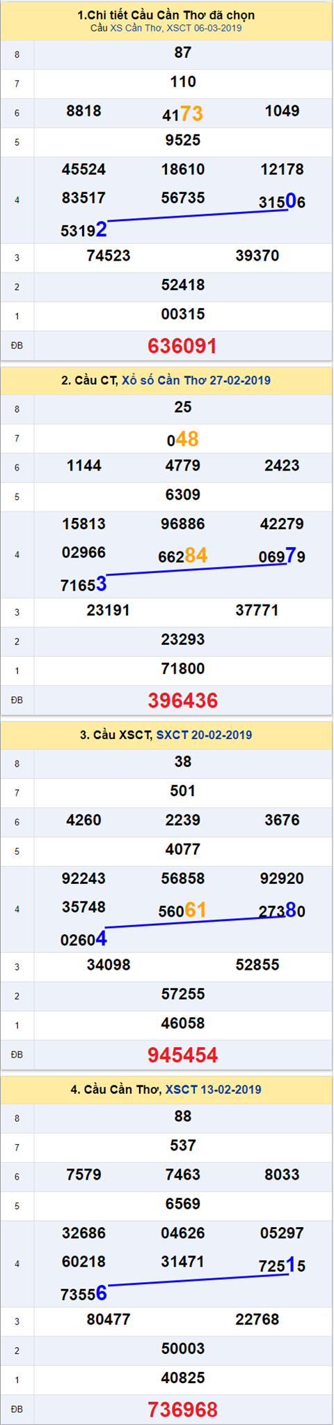 thong ke xsmn 13/3/2019 hinh anh 3 thong ke xsmn 13/3/2019 hinh anh 3