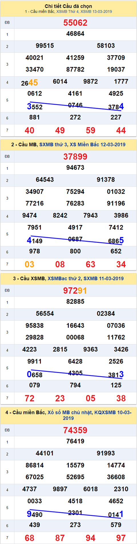 thong ke xsmb 14/3/2019 hinh anh thong ke xsmb 14/3/2019 hinh anh