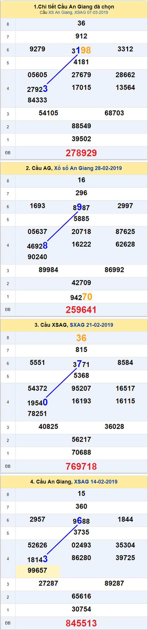 thong ke xsmn 14/3/2019 hinh anh 1