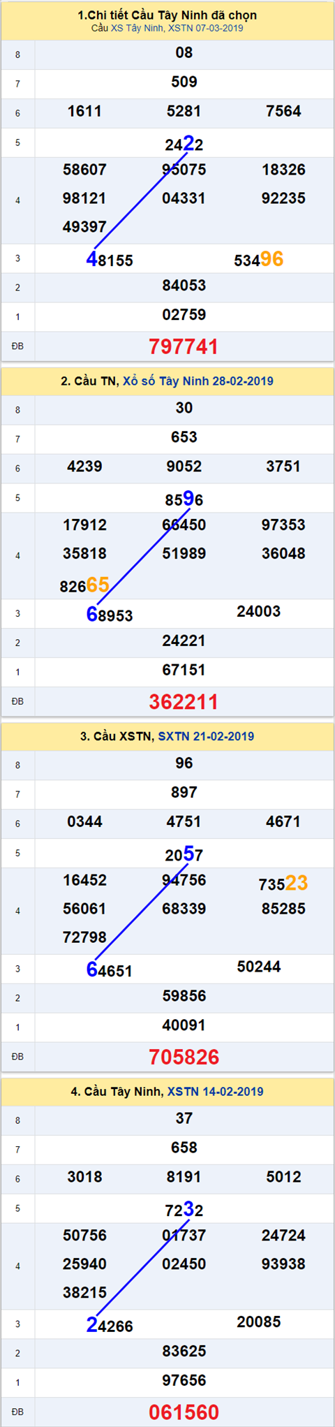 thong ke xsmn 14/3/2019 hinh anh 2
