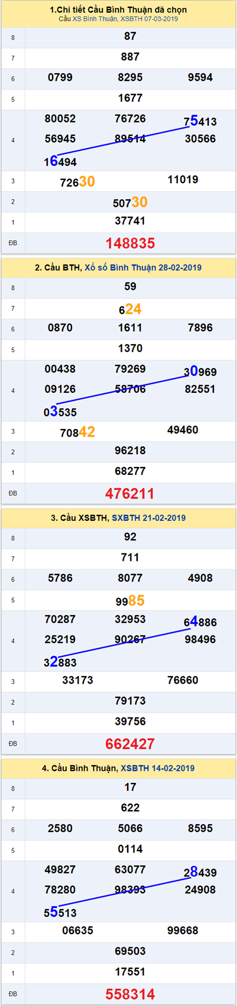 thong ke xsmn 14/3/2019 hinh anh 3
