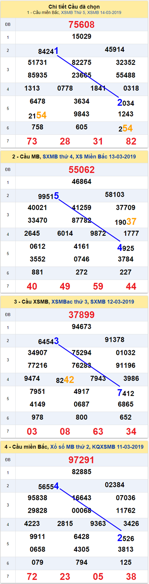thong ke xsmb 15/3/2019 hinh anh 2 thong ke xsmb 15/3/2019 hinh anh 2