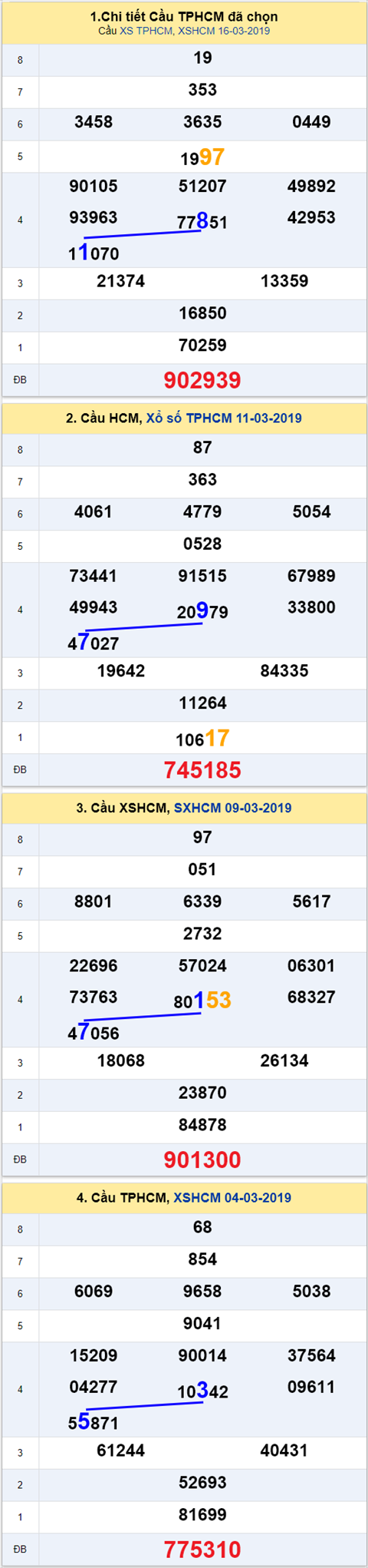 thong ke xsmn 18/3/2019 hinh anh 2 thong ke xsmn 18/3/2019 hinh anh 2