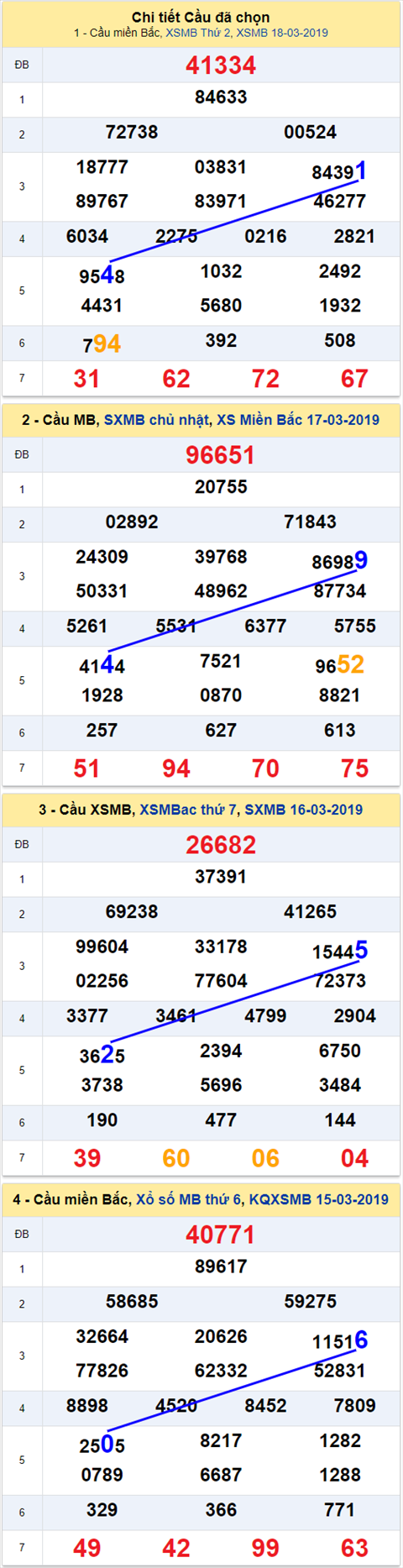 thong ke xsmb 19/3/2019 hinh anh thong ke xsmb 19/3/2019 hinh anh