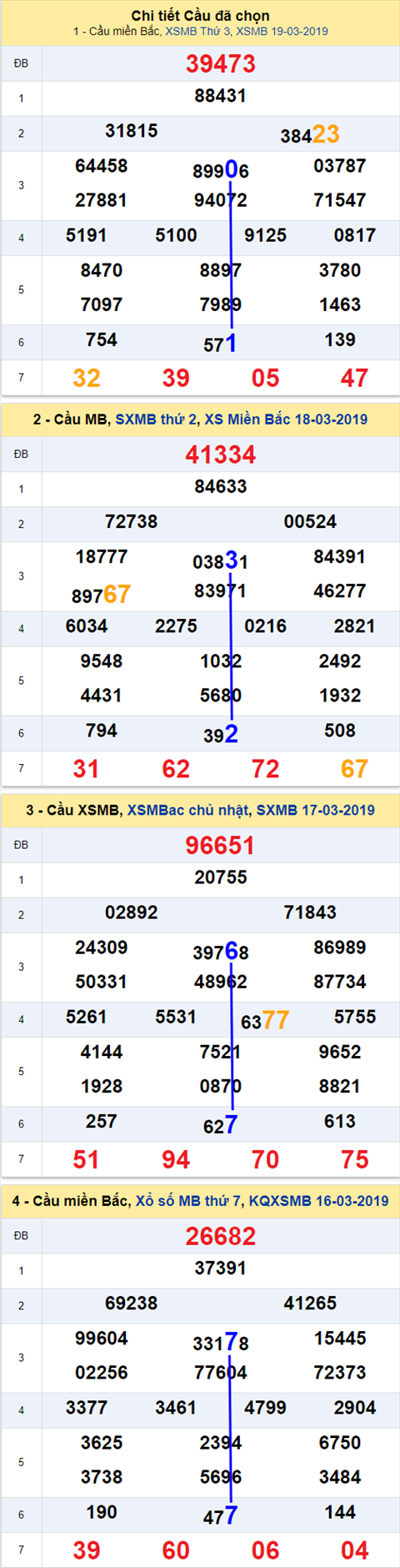 thong ke xsmb 20/3/2019 hinh anh 2 thong ke xsmb 20/3/2019 hinh anh 2