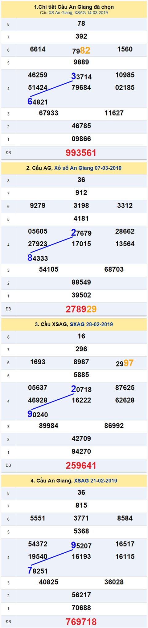 thong ke xsmn 21/3/2019 hinh anh 1 thong ke xsmn 21/3/2019 hinh anh 1