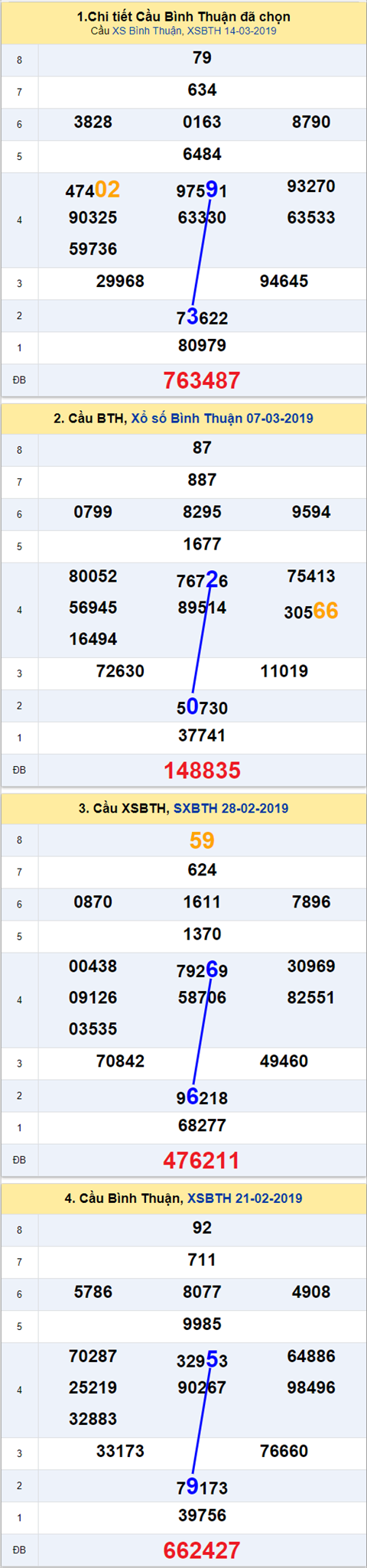 thong ke xsmn 21/3/2019 hinh anh 3 thong ke xsmn 21/3/2019 hinh anh 3