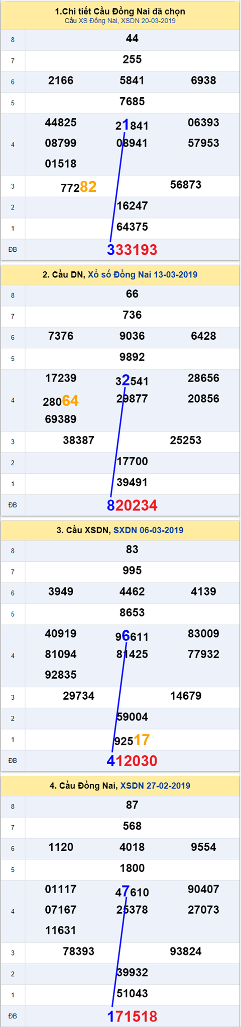 thong ke xsmn 27/3/2019 hinh anh 1 thong ke xsmn 27/3/2019 hinh anh 1